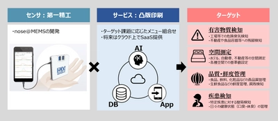 第一精工と凸版印刷、匂いセンシング事業で協業 ～センサ×AIで臭気の定量化や識別を可能にする 「匂いセンサエコシステム」構築、 食品の品質管理や空間の異臭検知で活用～