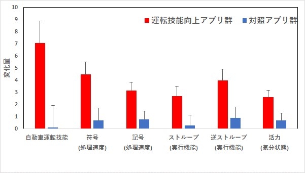 東北大学加齢医学研究所が実証結果を発表 6週間の認知トレーニングで高齢者の自動車運転技能と認知力と活力が向上 運転技能向上トレーニング アプリの開発とその効果を検証 5月30日開催 プレスセミナーのご案内 Newscast