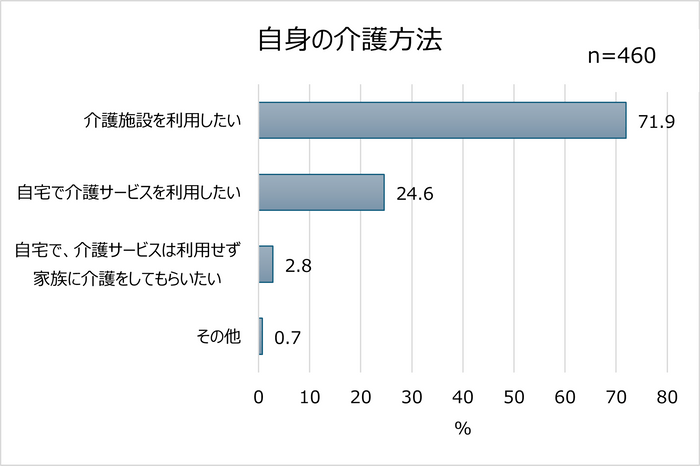 2ー2「自身の介護方法」