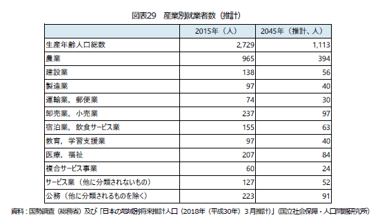 生産年齢人口は徐々に半数へ