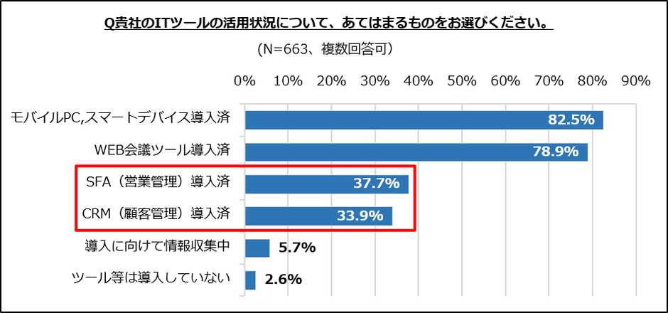ITツールの活用状況