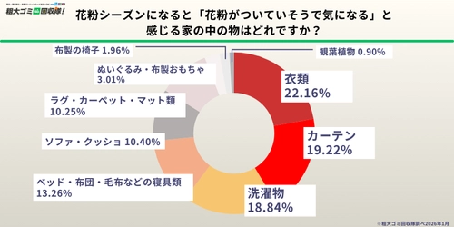 【花粉症の方500人調査】 花粉シーズン、約8割が「処分したい物がある」と回答　 物を減らせば効果ありと認識しながら放置の実態