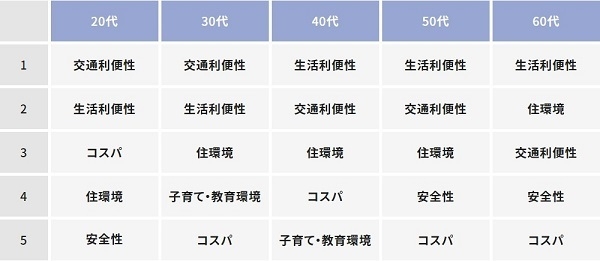 【年代別】引っ越し先の街で重視することTOP5