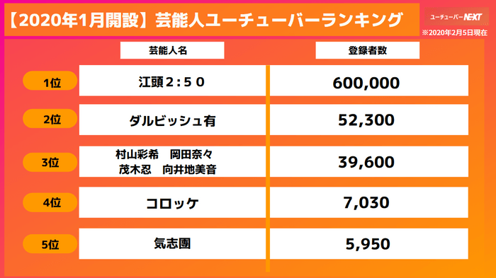 江頭2:50さんは1月30日にチャンネル開設。いきなりトップに躍り出た