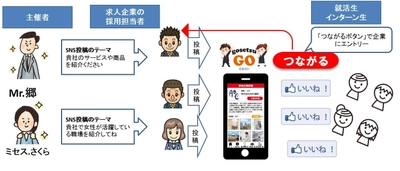 業界初、SNSでの合同企業説明会「合説GO！」 通年採用や中小企業のニーズにマッチしたサービスを本格始動