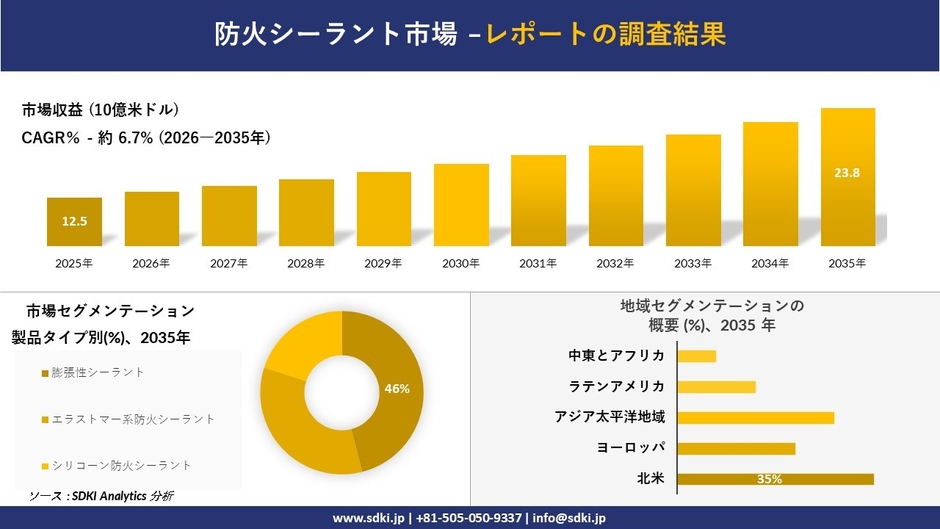 防火シーラント市場の収益予測と地域別シェア