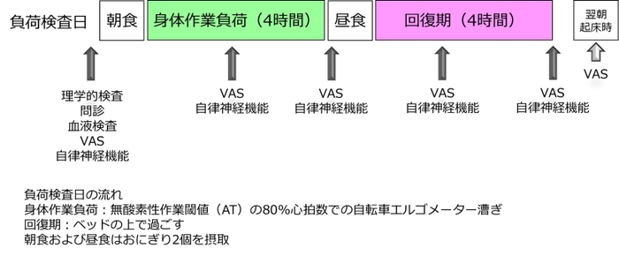 試験方法