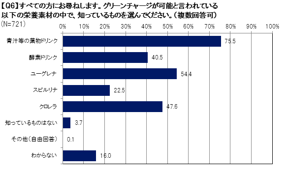 Q6 アンケート結果