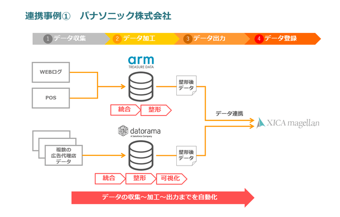 連携事例(1) パナソニック株式会社