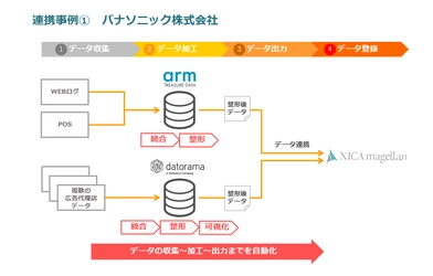 広告効果分析ツール「XICA magellan」、 Arm、Datoramaのデータプラットフォームと連携開始