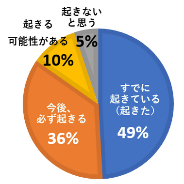 実家の片付け問題はご自身にも起きると思いますか？