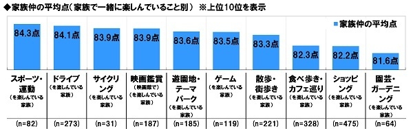 家族仲の平均点（家族で一緒に楽しんでいること別）