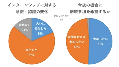 「インターンシップの基準」を本音議論　 大学・NPO・民間企業が連携し品質基準制定に向けた会議を開催 (10/27 東京・10/8 名古屋　開催レポート)