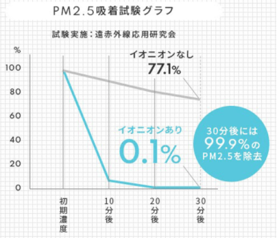 PM2.5除去力グラフ