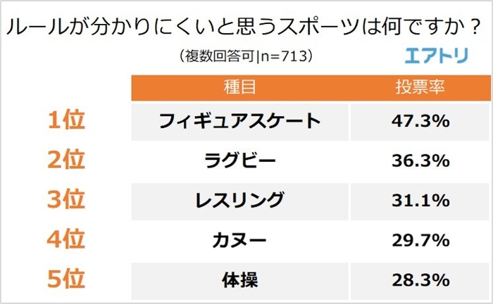 【図3】ルールが分かりにくいと思うスポーツは何ですか？