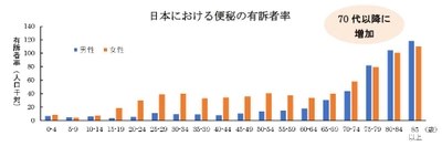 たかが便秘、されど便秘。70代以降で増える便秘には要注意！ ～敬老の日を機会に腸活をすすめてみては～