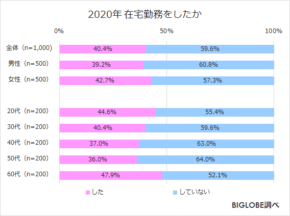 2020年 在宅勤務をしたか