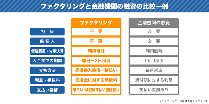 ファクタリングと融資の比較