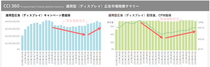 運用型ディスプレイ広告キャンペーン費・配信量・CPM推移