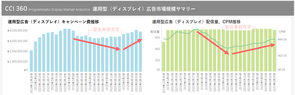運用型ディスプレイ広告キャンペーン費・配信量・CPM推移