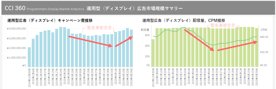 運用型ディスプレイ広告キャンペーン費・配信量・CPM推移