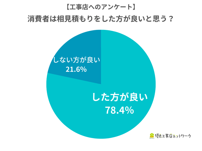 【工事店】消費者は相見積もりをした方が良いと思う?