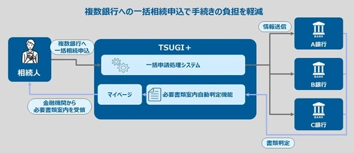 業界初※1、相続手続きをオンラインで一括申請できる受付サービス 「TSUGI＋」を提供開始　 ～相続人と金融機関の相続手続の負担を軽減～