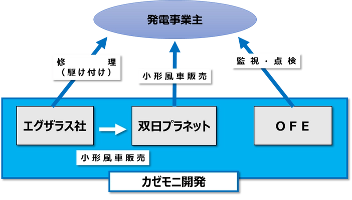 「小形風力発電システム」の長期にわたる安定稼働を本格支援　 ～エグザラス社製小形風力発電システムにおける O＆Mサービスの提供を開始～