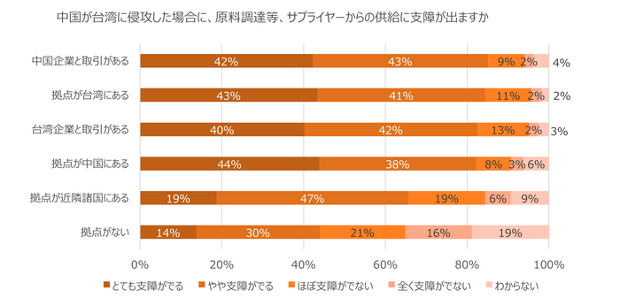 中国が台湾に侵攻した場合に、原料調達等、サプライヤーからの供給に支障が出ますか