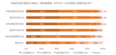 中国が台湾に侵攻した場合に、原料調達等、サプライヤーからの供給に支障が出ますか