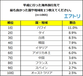 平成最後に行きたい旅行先1位は「台湾」＆「沖縄」 おいしい料理や非日常感が魅力