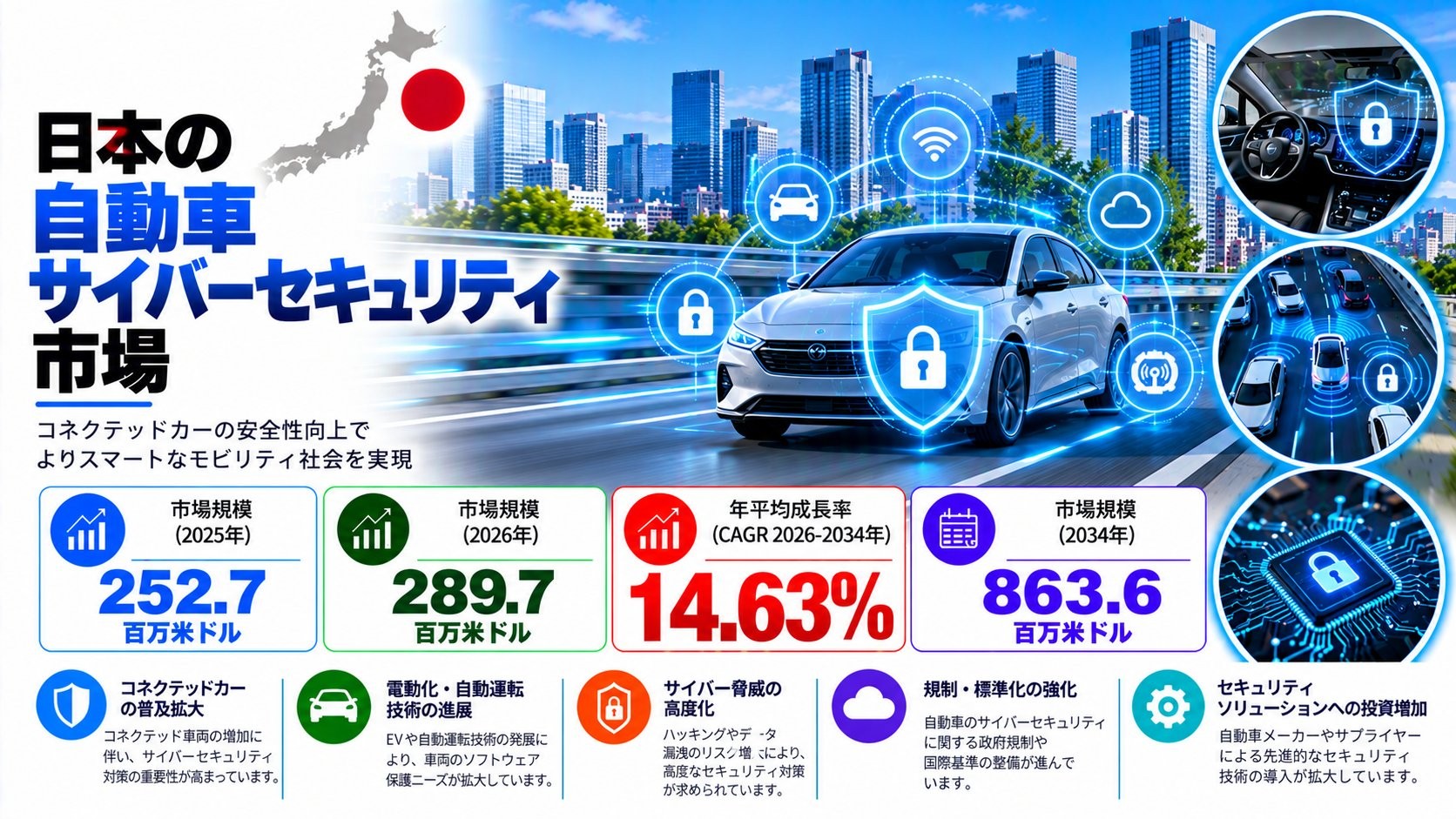 日本自動車サイバーセキュリティ市場：コネクテッドカーが高度な自動車セキュリティソリューションの需要を促進し、2034年までに市場規模が米ドル863.6ミリオンに達し、14.63%のCAGRで急成長すると予測 | IMARC Group