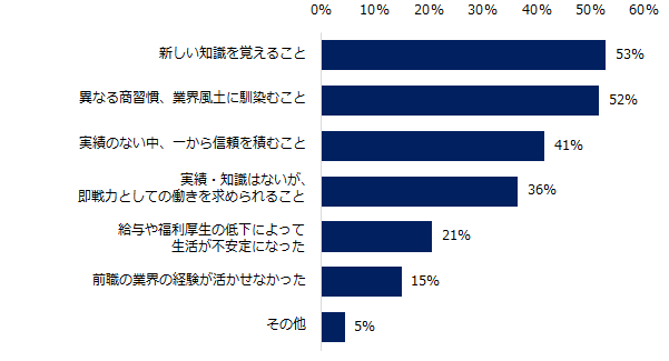 「異業種転職の経験がある」と回答した方に伺います。異業種へ転職して苦労したと感じたことは何ですか？（複数選択可）