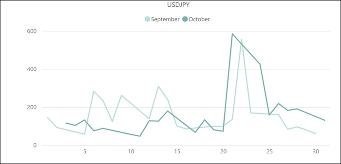 【USD／JPYのボラティリティ推移(対象月：2022年9月・10月)】