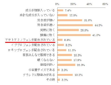 図5【普段の解熱鎮痛薬を購入するとき重視することを、すべてお答えください】（n=755）