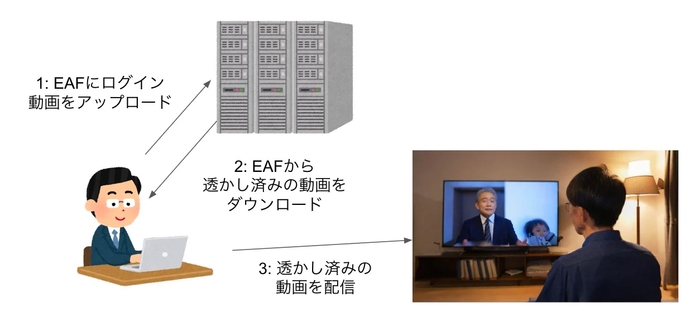 EAF(Evixar Audio Forensics)によるコンテンツ登録処理の流れ