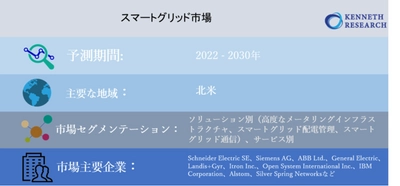 スマートグリッド市場-世界の収益、トレンド、成長、シェア、規模、予測2022－2030年