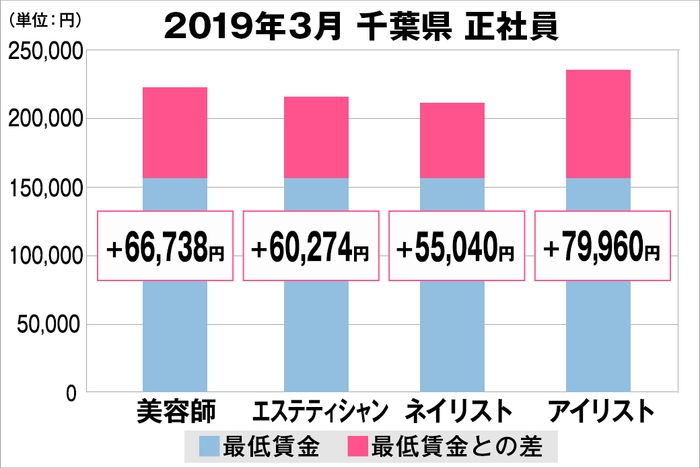 千葉県の美容業界における採用時給料に関する調査結果（正社員）2019年3月美プロ調べ