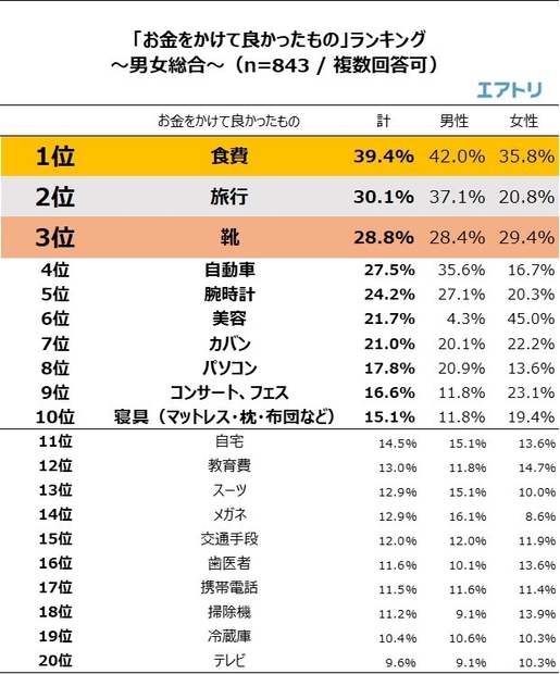 お金をかけて良かったもの