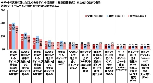 デートで実際に使ったことのあるポイント活用術