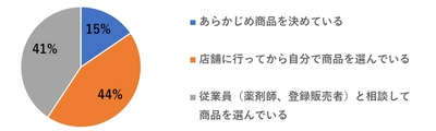 一般医薬品の選定と販売状況に関する実態調査を実施　 コロナ禍においても購入促進には一定の説明が不可欠だが 販売側が対応に苦慮する状況も