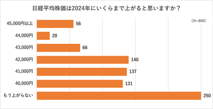 2024年の日経平均株価の展望