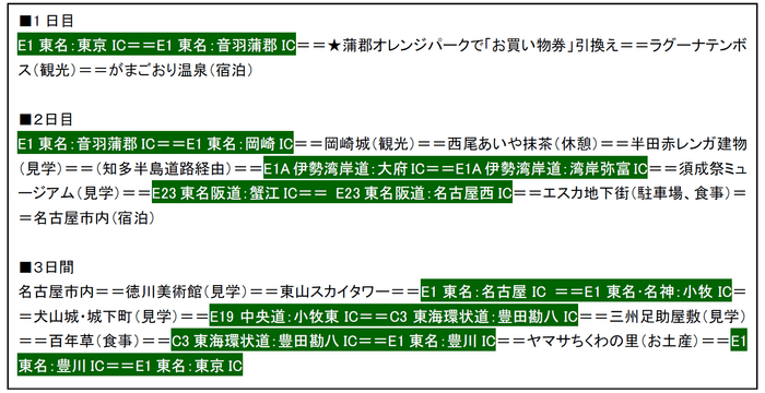 お得なご利用例(平日・ETC普通車利用)