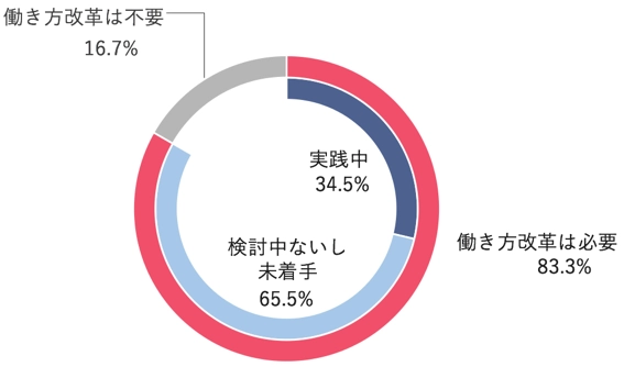 クラウド名刺管理のSansan、オフィスワーカーの 「働き方改革に関する意識・実態調査」結果発表  