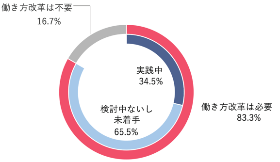 働き方改革意識調査(Sansan調べ)