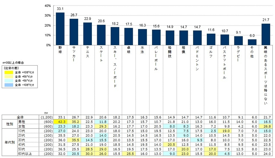 【質問1:興味のあるスポーツについて】