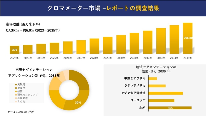 クロマメーター市場