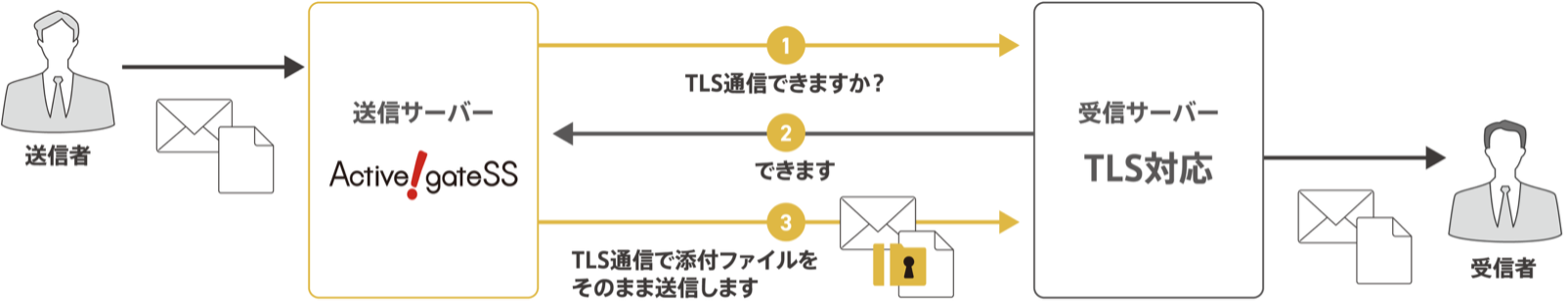 TLS確認機能
