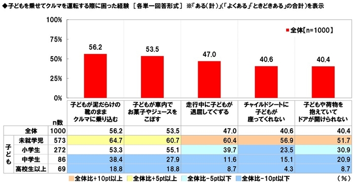 子どもを乗せてクルマを運転する際に困った経験