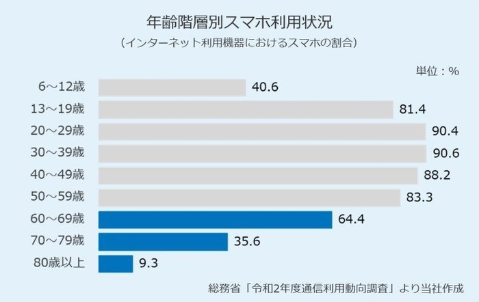 年齢階層別スマホ利用状況